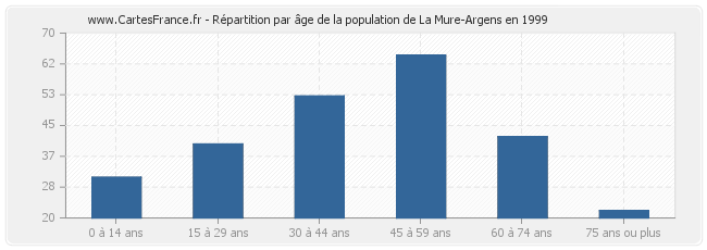 Répartition par âge de la population de La Mure-Argens en 1999